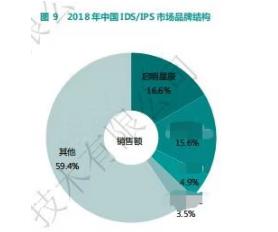 啟明星辰集團持續領跑中國網絡信息安全市場，深耕上海網絡與信息安全軟件開發